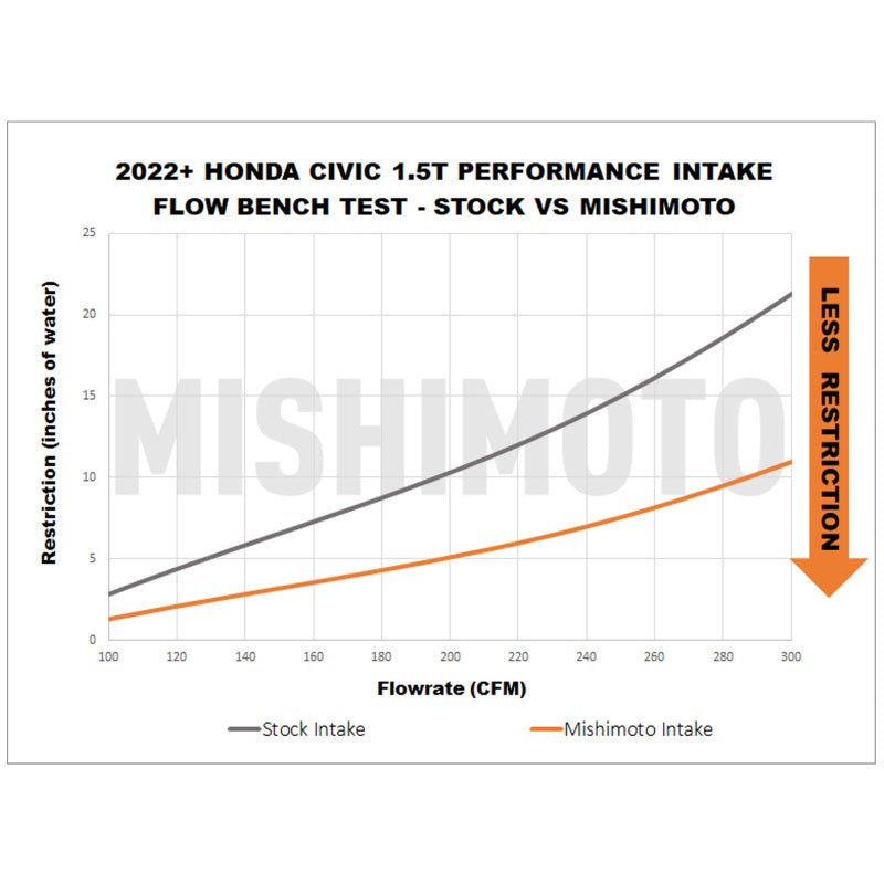 Mishimoto 2022+ Honda Civic 1.5T Performance Intake - Black - BattleBorn SpeedShop