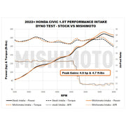 Mishimoto 2022+ Honda Civic 1.5T Performance Intake - Red - BattleBorn SpeedShop