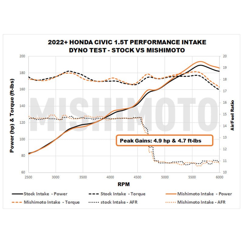 Mishimoto 2022+ Honda Civic 1.5T Performance Intake - Black - BattleBorn SpeedShop