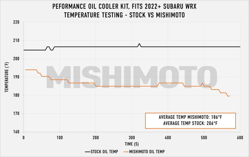 Mishimoto 2022+ Subaru WRX Oil Cooler Kit - Silver